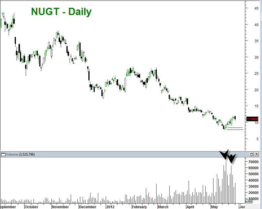 NUGT Direxion Gold Miners Bull Triple Long Looks good Best Online Trades