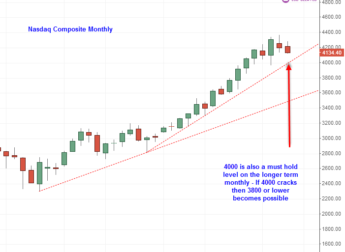 Nasdaq Composite Monthly 2014