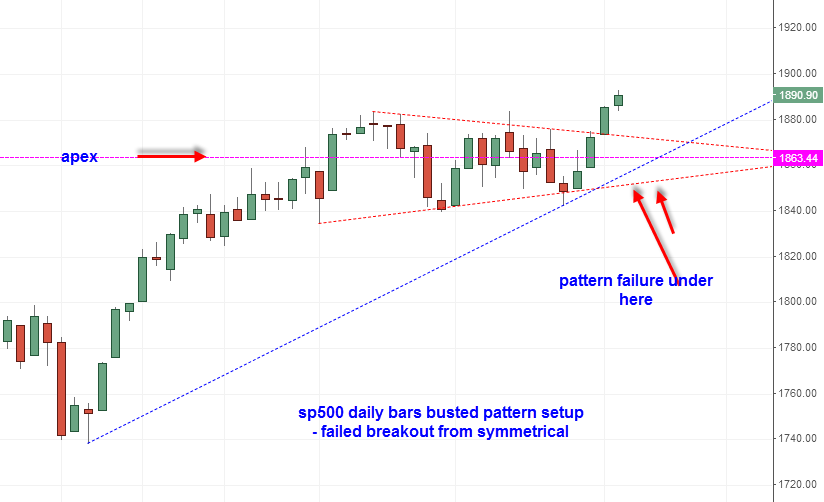 sp500 busted pattern setup 2014